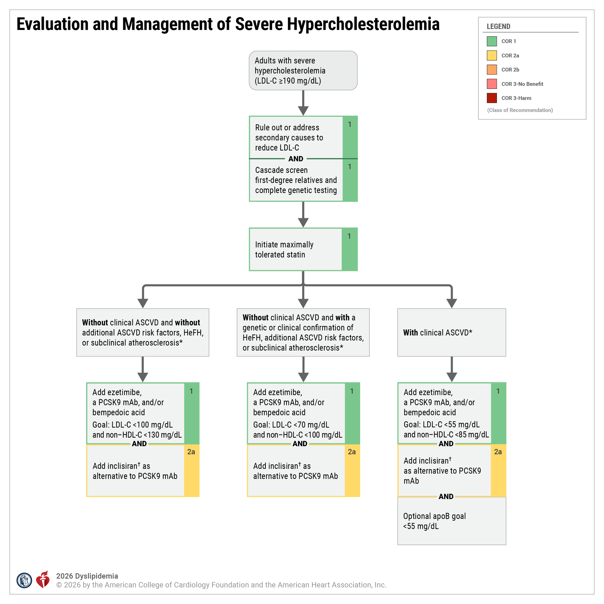 Severe Hypercholesterolemia