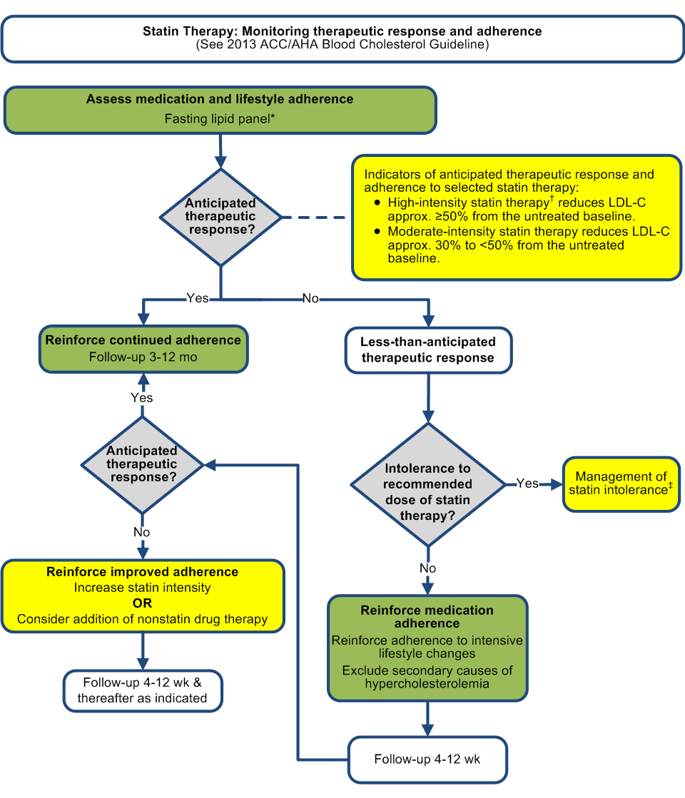 Statin Intensity Chart