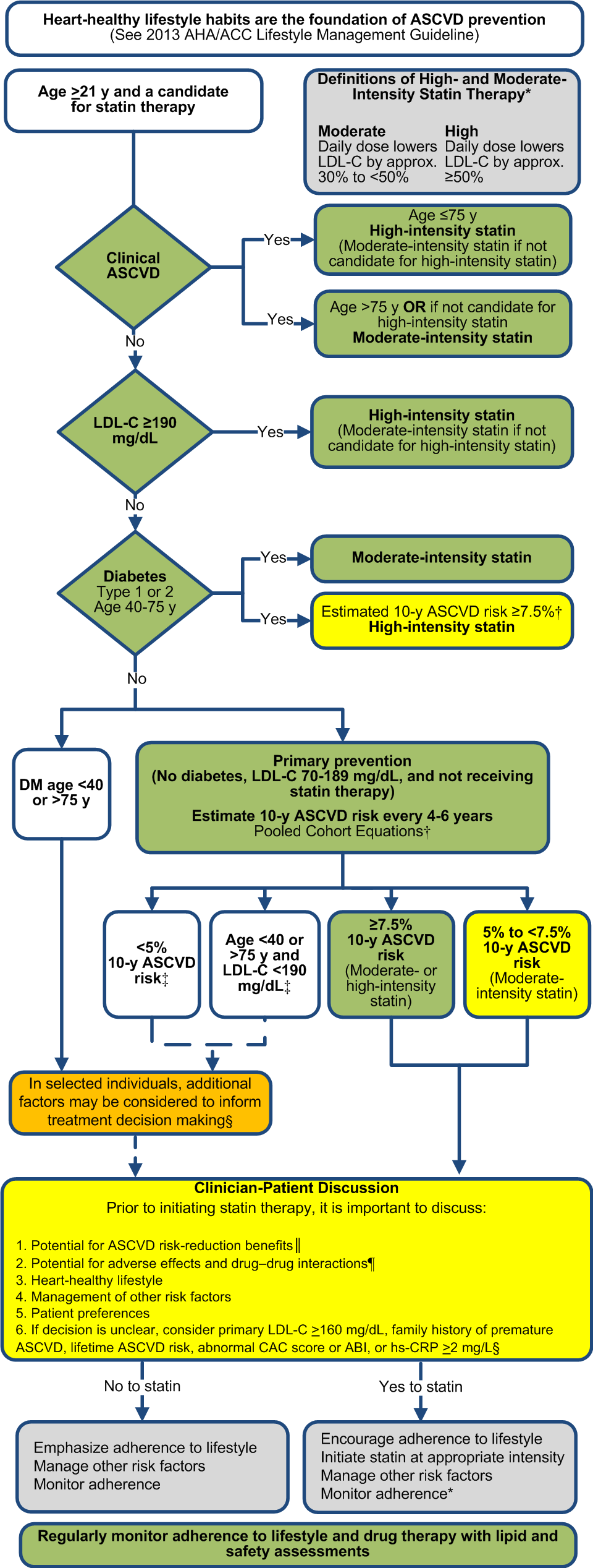 Statin Therapy Flowcharts
