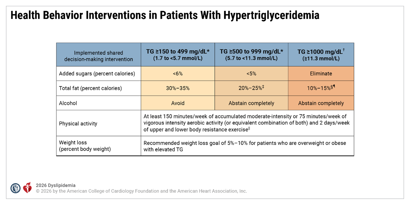 Health Behavior Interventions in Patients With Hypertriglyceridemia
