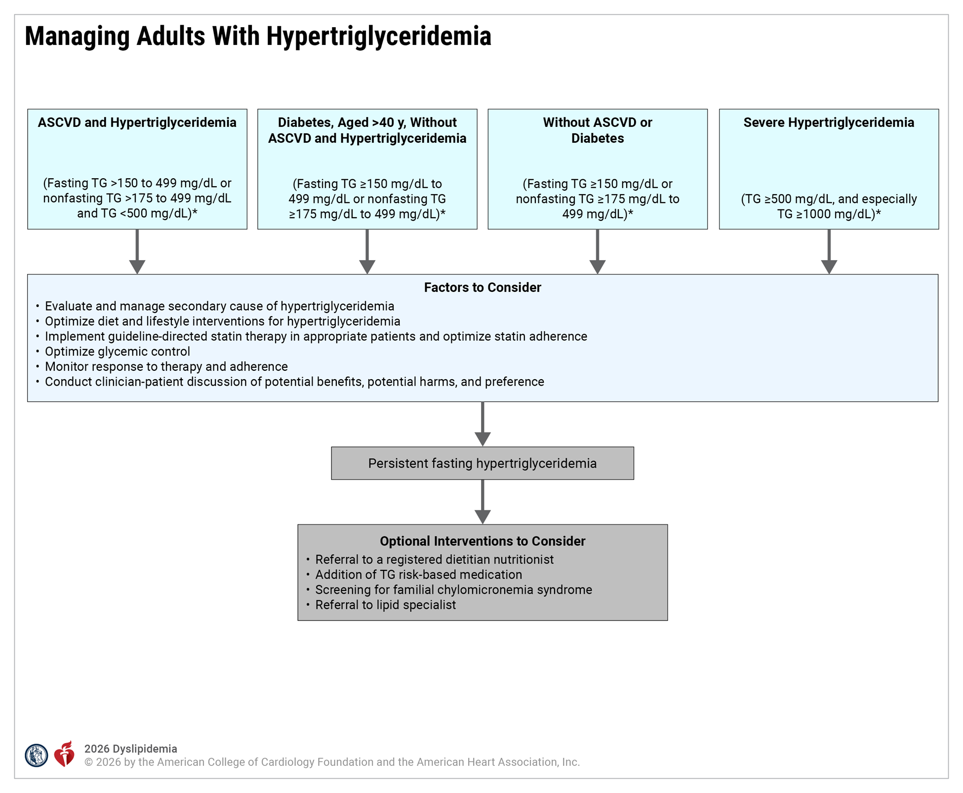 Managing Adults with Hypertriglyceridemia
